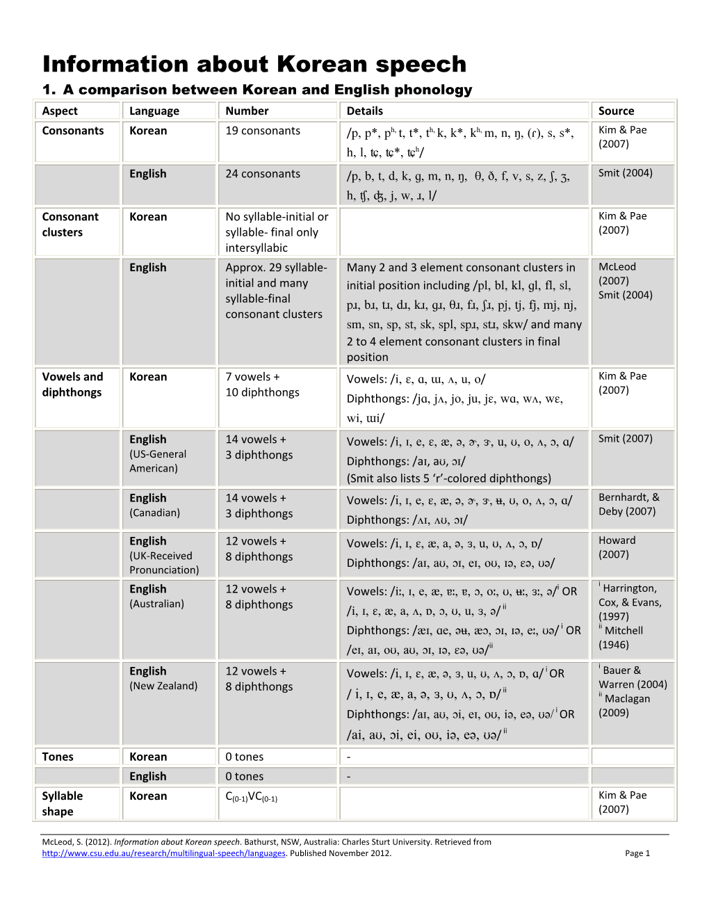 Information About Korean Speech 1