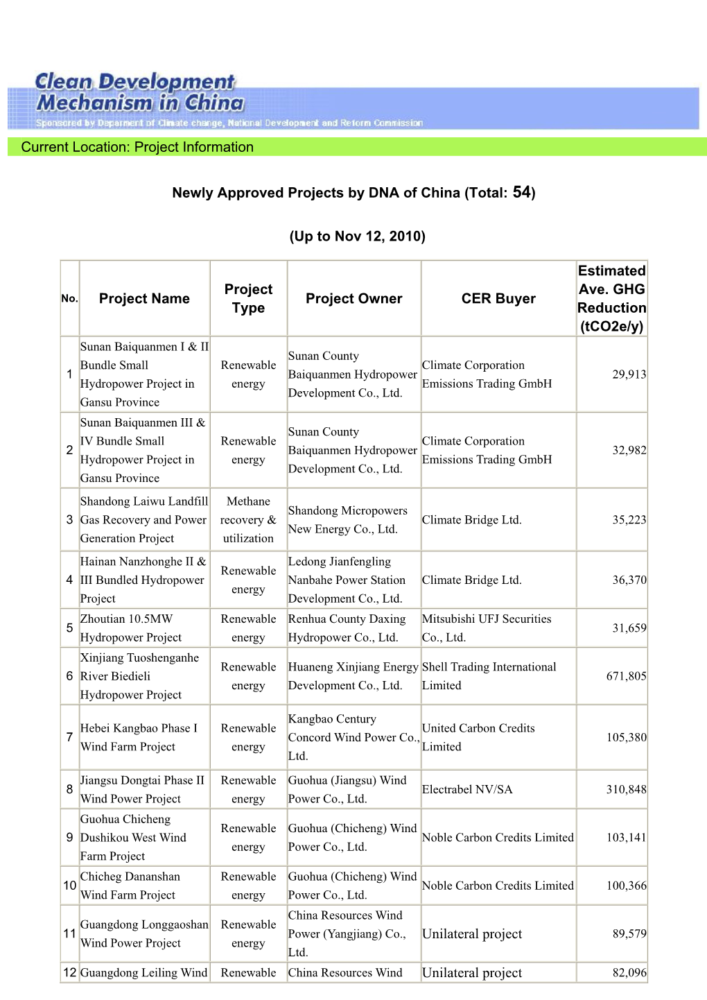 (Total: 54) (Up to Nov 12, 2010) Project Name Proj