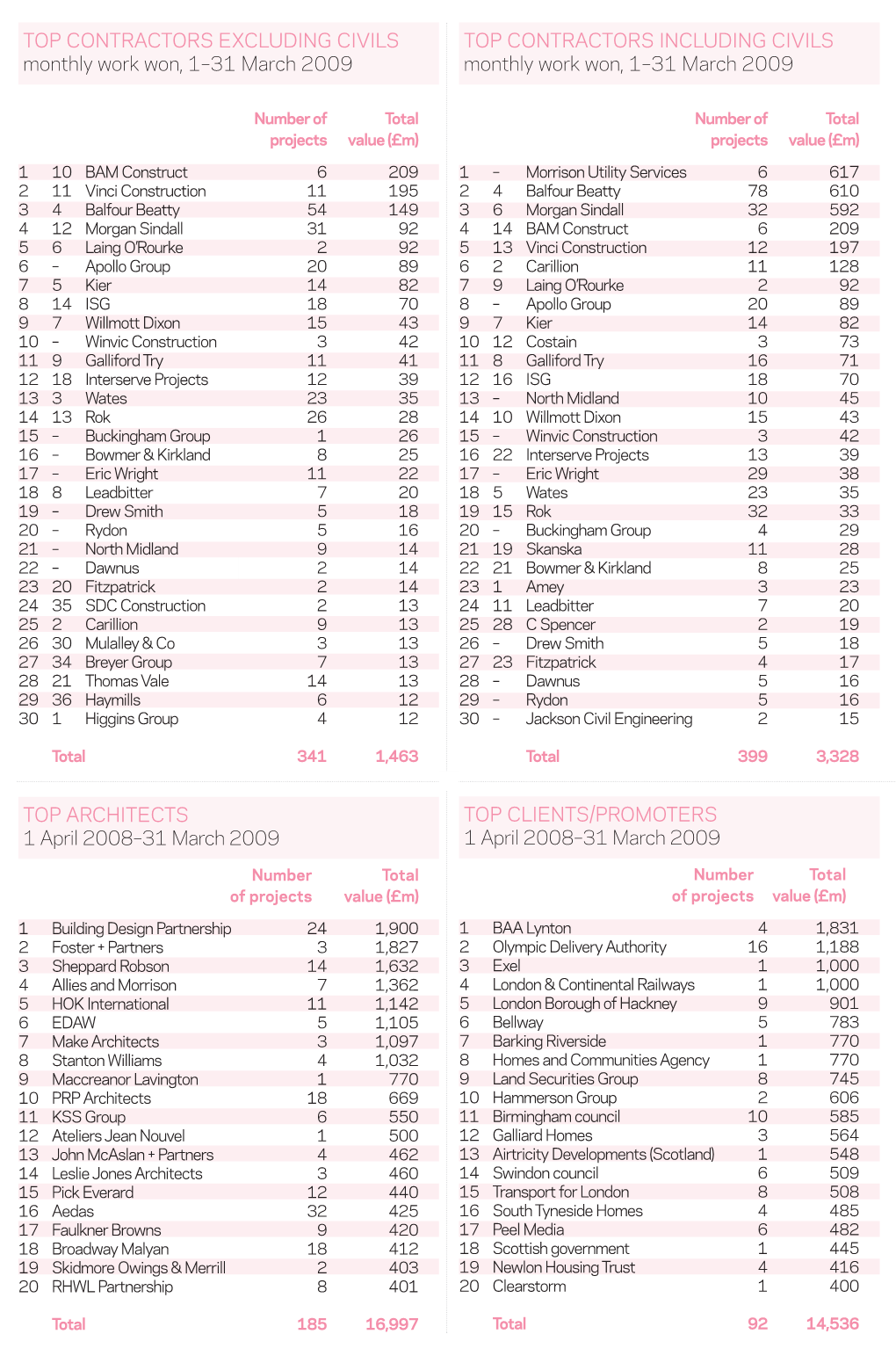 Takes BAM to the Top in March Business Barometer Dutch Firm Beats Vinci to First Place As Total Volume of Work Falls 23% on 2008