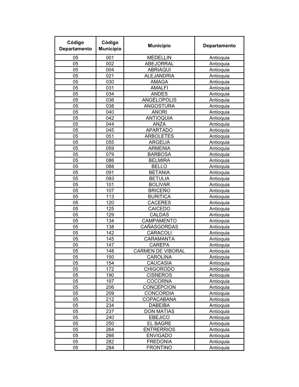 Codificación De Municipios Por Departamento