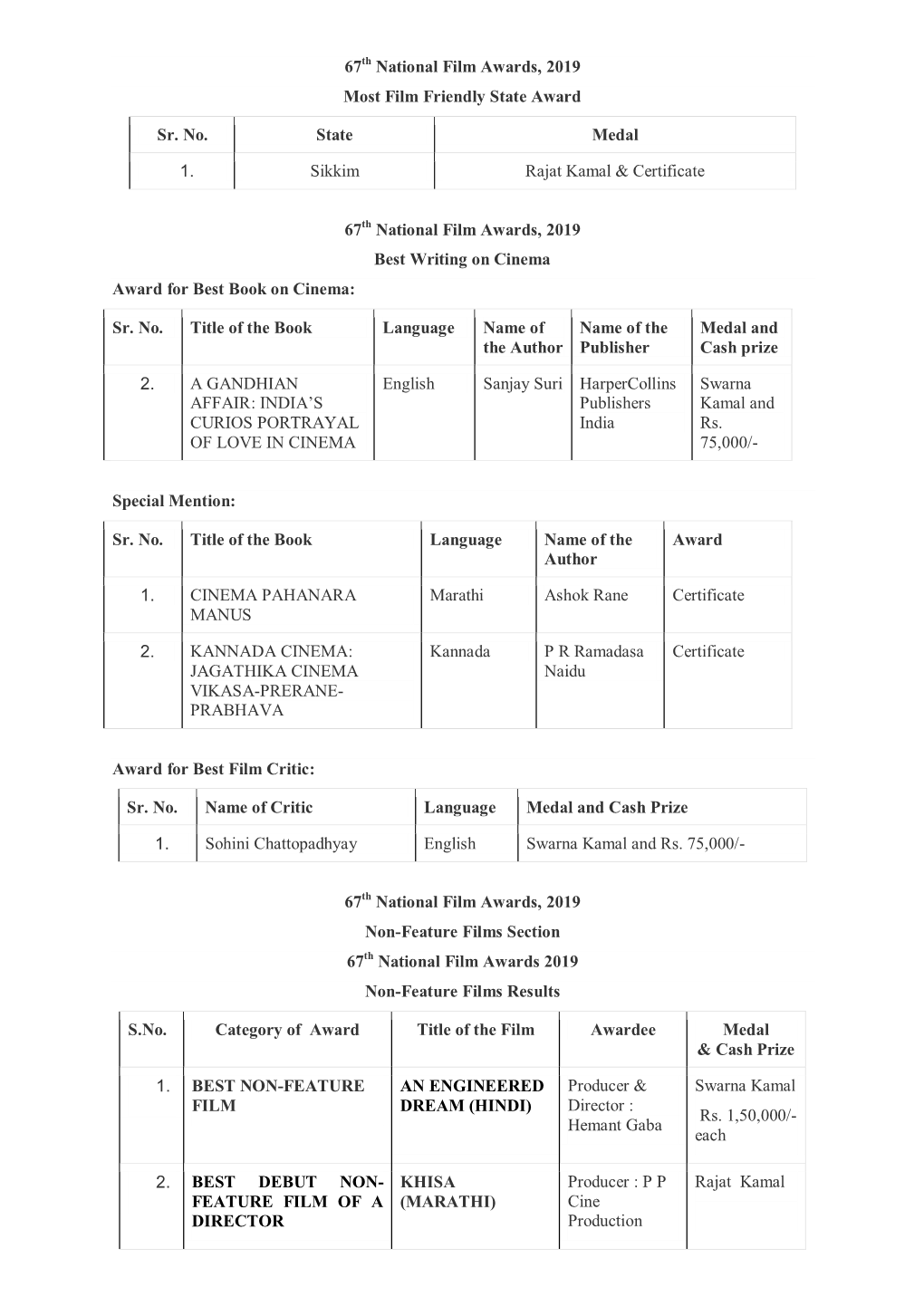 67Th National Film Awards, 2019 Most Film Friendly State Award Sr. No. State Medal 1. Sikkim Rajat Kamal & Certificate 67Th