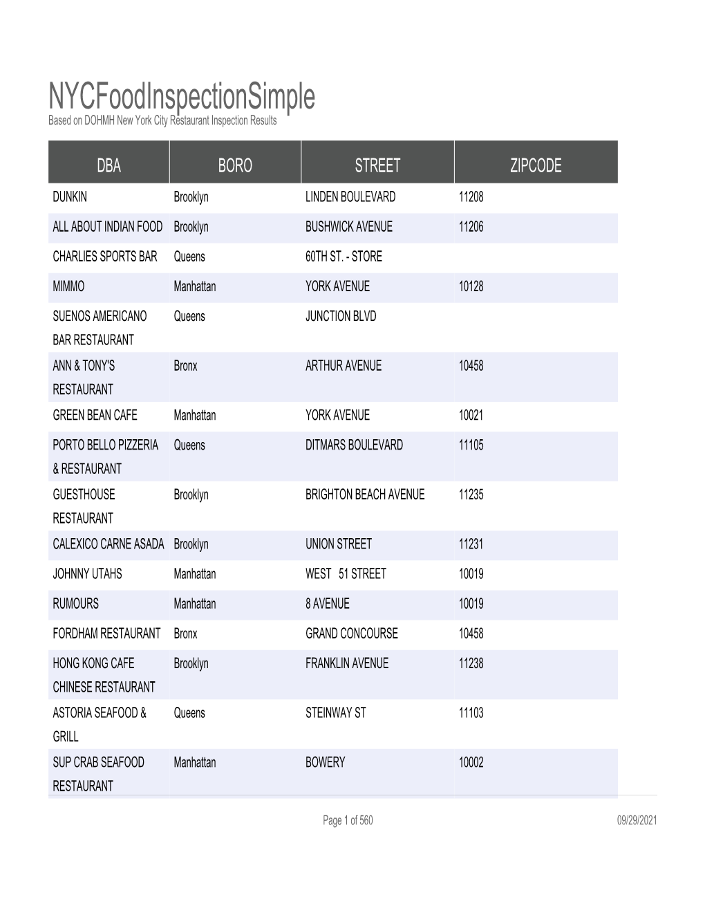 Nycfoodinspectionsimple Based on DOHMH New York City Restaurant Inspection Results