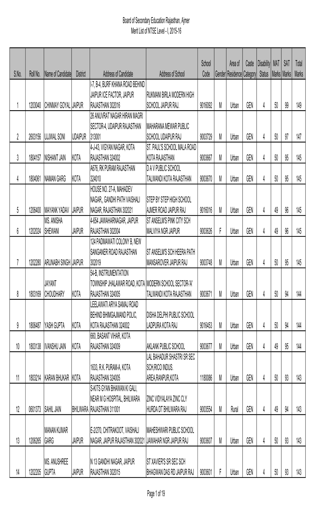 Board of Secondary Education Rajasthan, Ajmer Merit List of NTSE Level - I, 2015-16