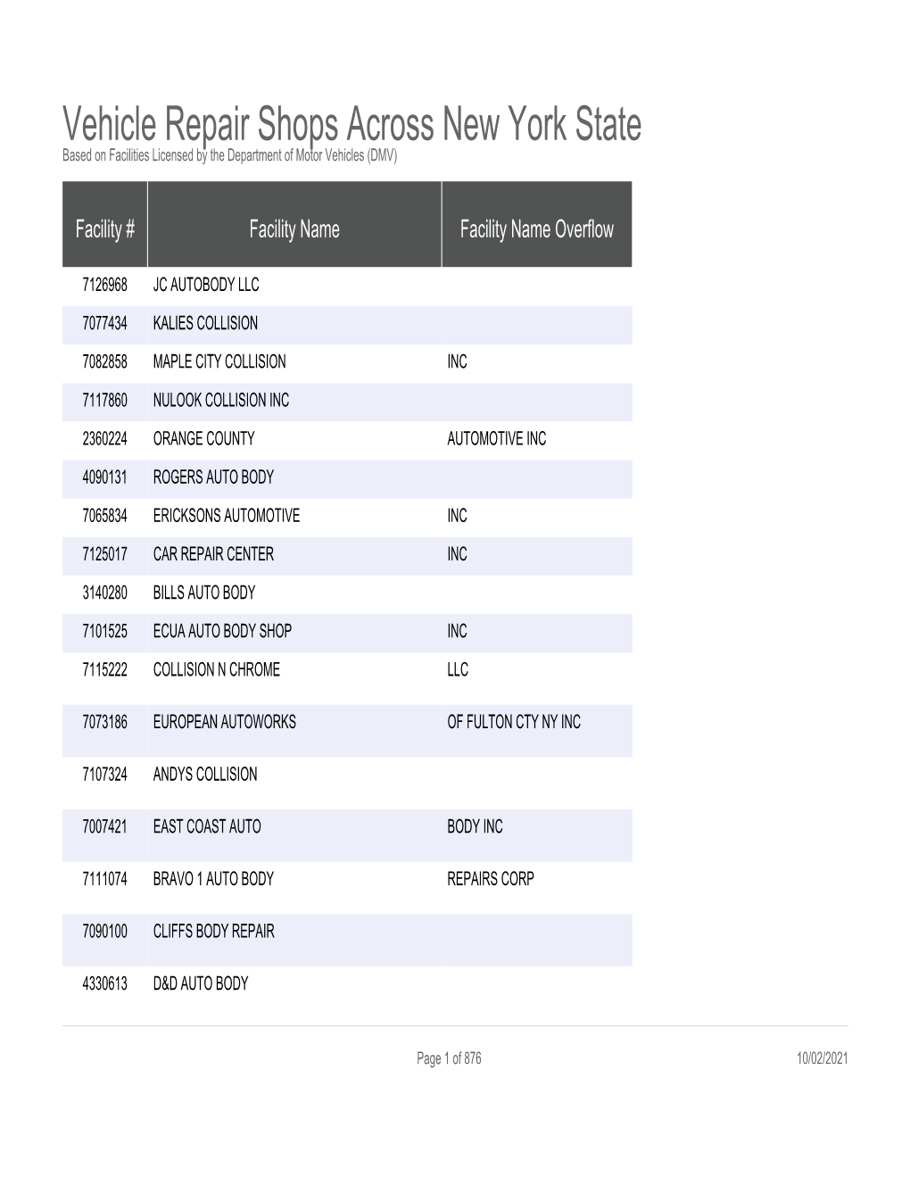 Vehicle Repair Shops Across New York State Based on Facilities Licensed by the Department of Motor Vehicles (DMV)