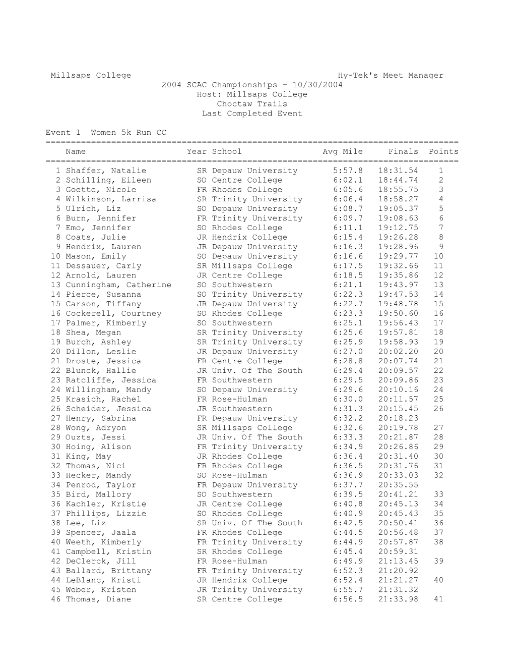 Millsaps College Hy-Tek's Meet Manager 2004 SCAC Championships - 10/30/2004 Host: Millsaps College Choctaw Trails Last Completed Event