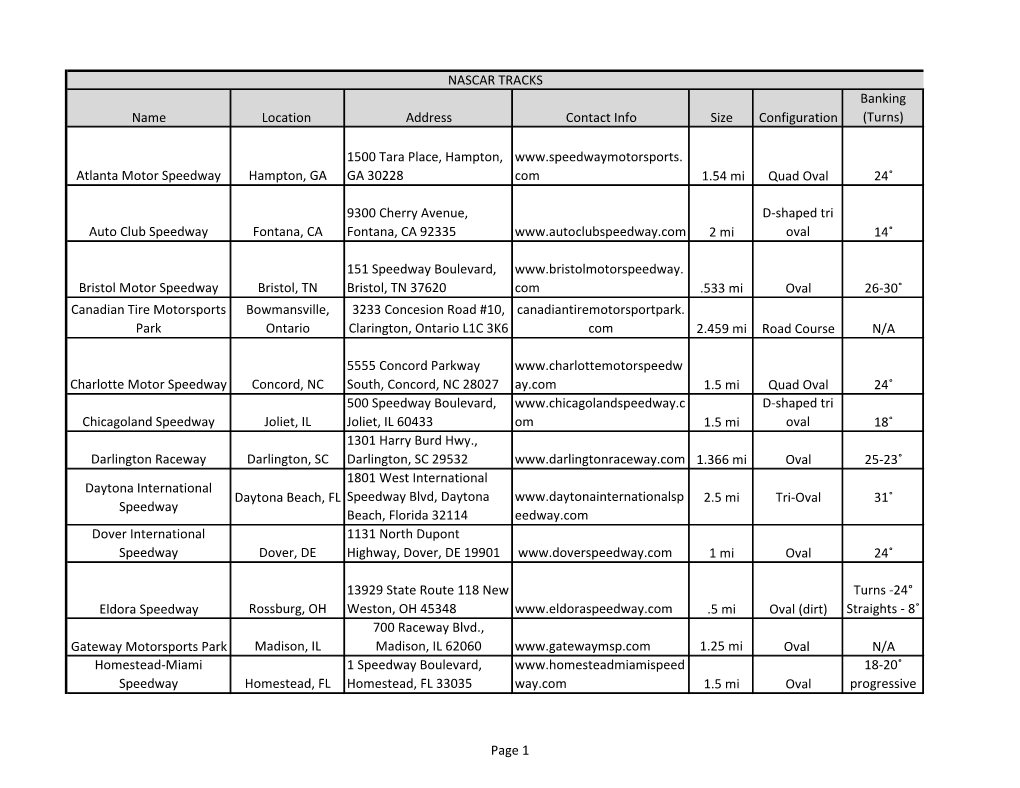 Name Location Address Contact Info Size Configuration Banking (Turns) Atlanta Motor Speedway Hampton, GA 1500 Tara Place, Hampto