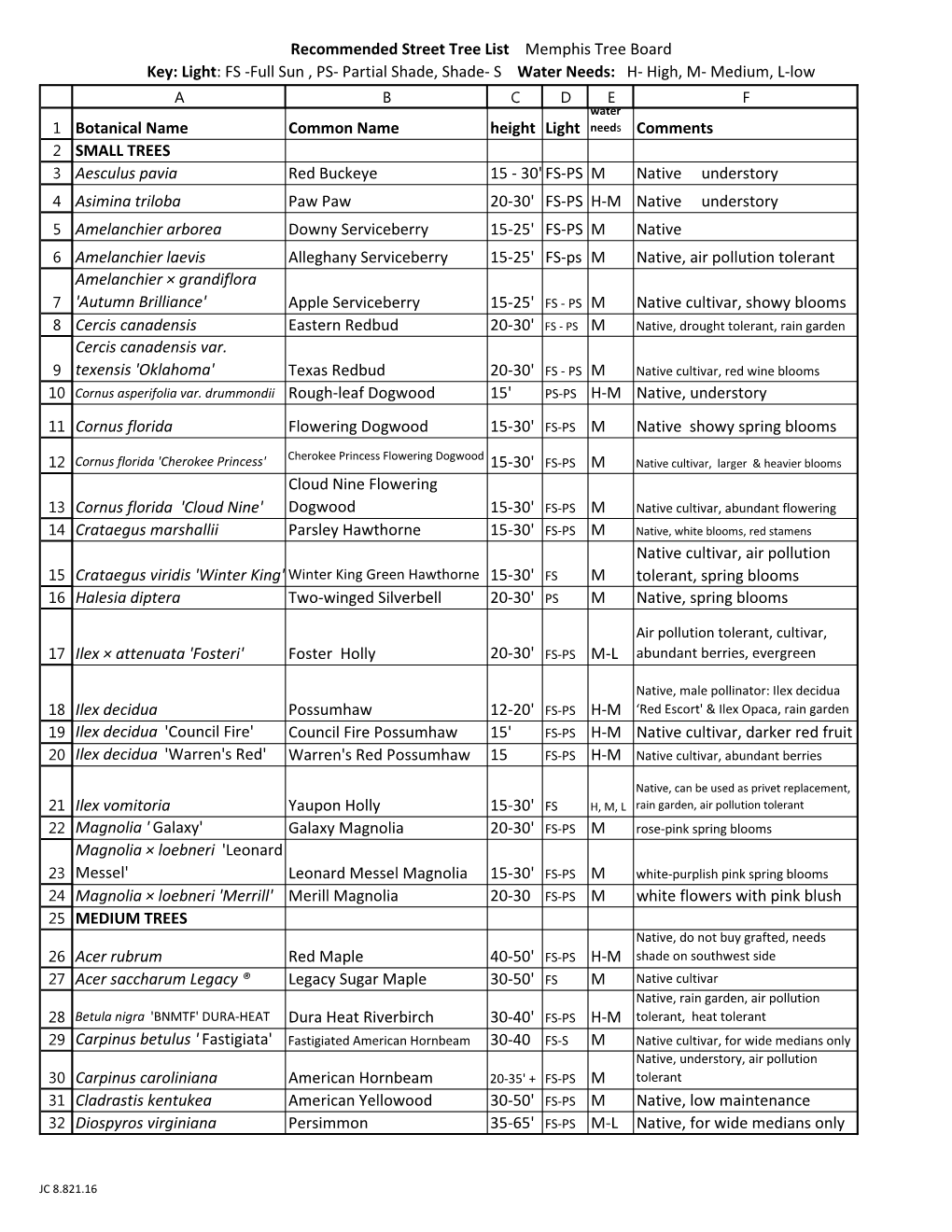 Recommended Street Tree List Memphis Tree Board Key: Light : FS