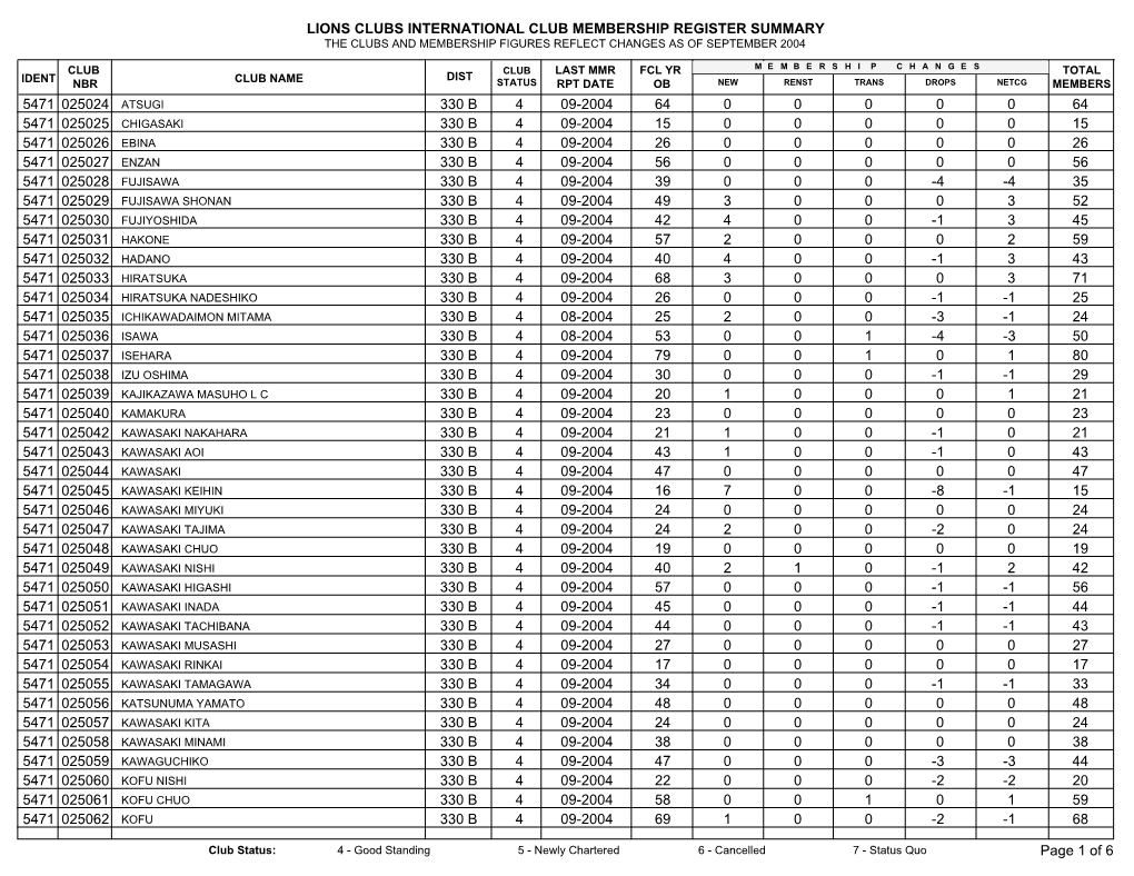 Lions Clubs International Club Membership Register Summary the Clubs and Membership Figures Reflect Changes As of September 2004