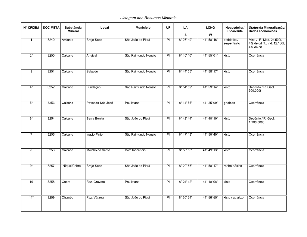 Listagem Dos Recursos Minerais