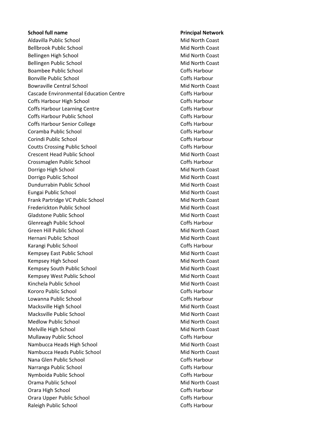 School Full Name Principal Network Aldavilla Public School Mid North