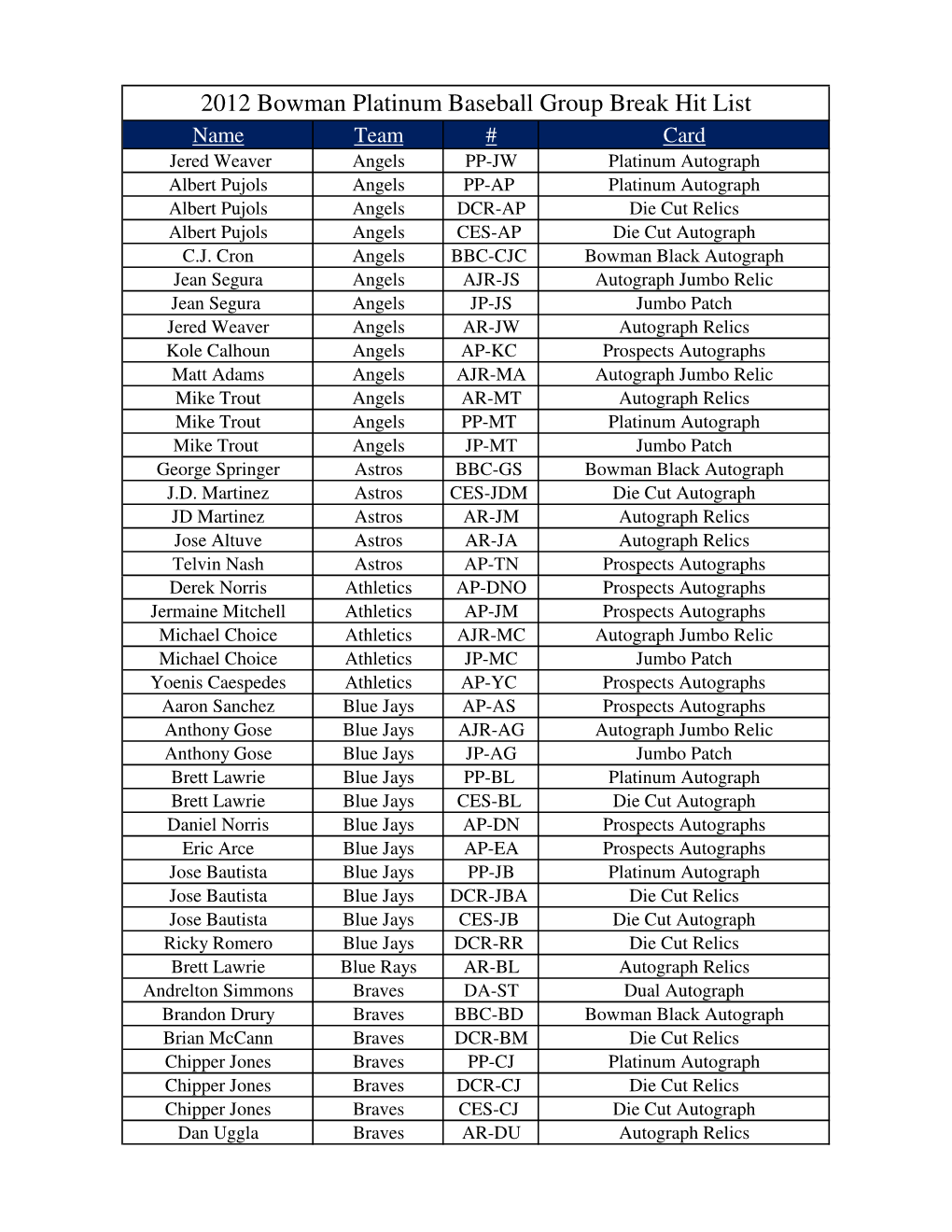 2012 Bowman Platinum Baseball Group Break Hit List