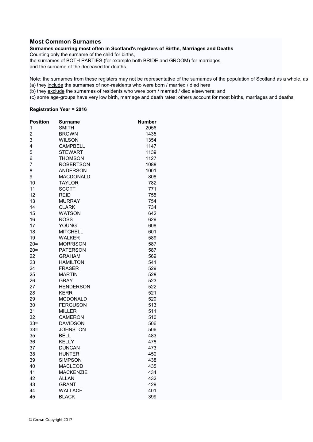 Most-Common-Surnames-Bmd-Registers-16.Pdf