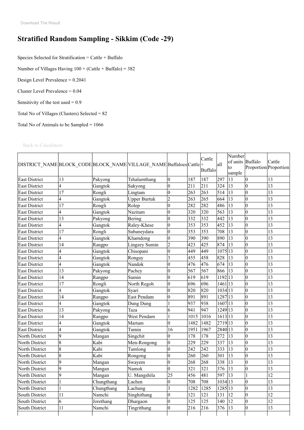 Stratified Random Sampling - Sikkim (Code -29)