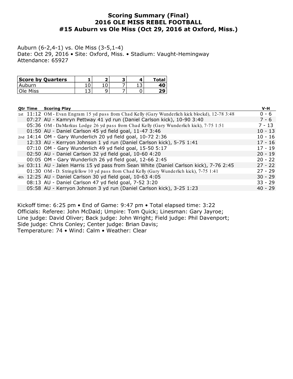 Scoring Summary (Final) 2016 OLE MISS REBEL FOOTBALL #15 Auburn Vs Ole Miss (Oct 29, 2016 at Oxford, Miss.)