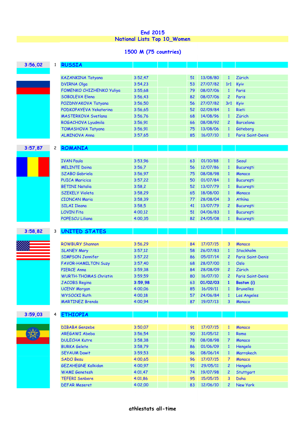 End 2015 National Lists Top 10 Women 1500 M