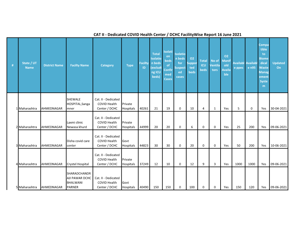 CAT II - Dedicated COVID Health Center / DCHC Facilitywise Report 16 June 2021