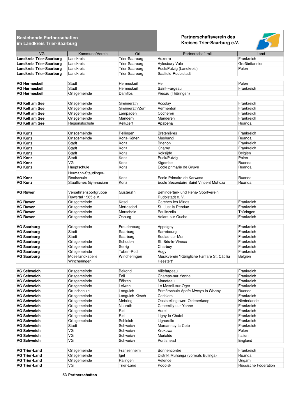 Bestehende Partnerschaften Kreis Trier-Saarburg