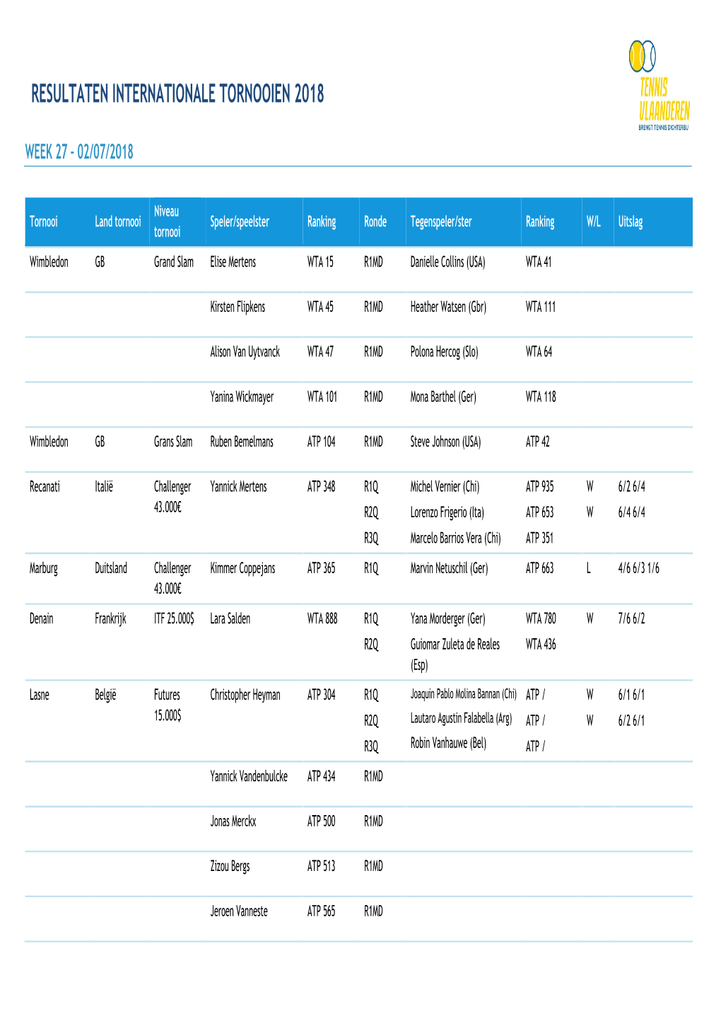 Resultaten Internationale Tornooien 2018