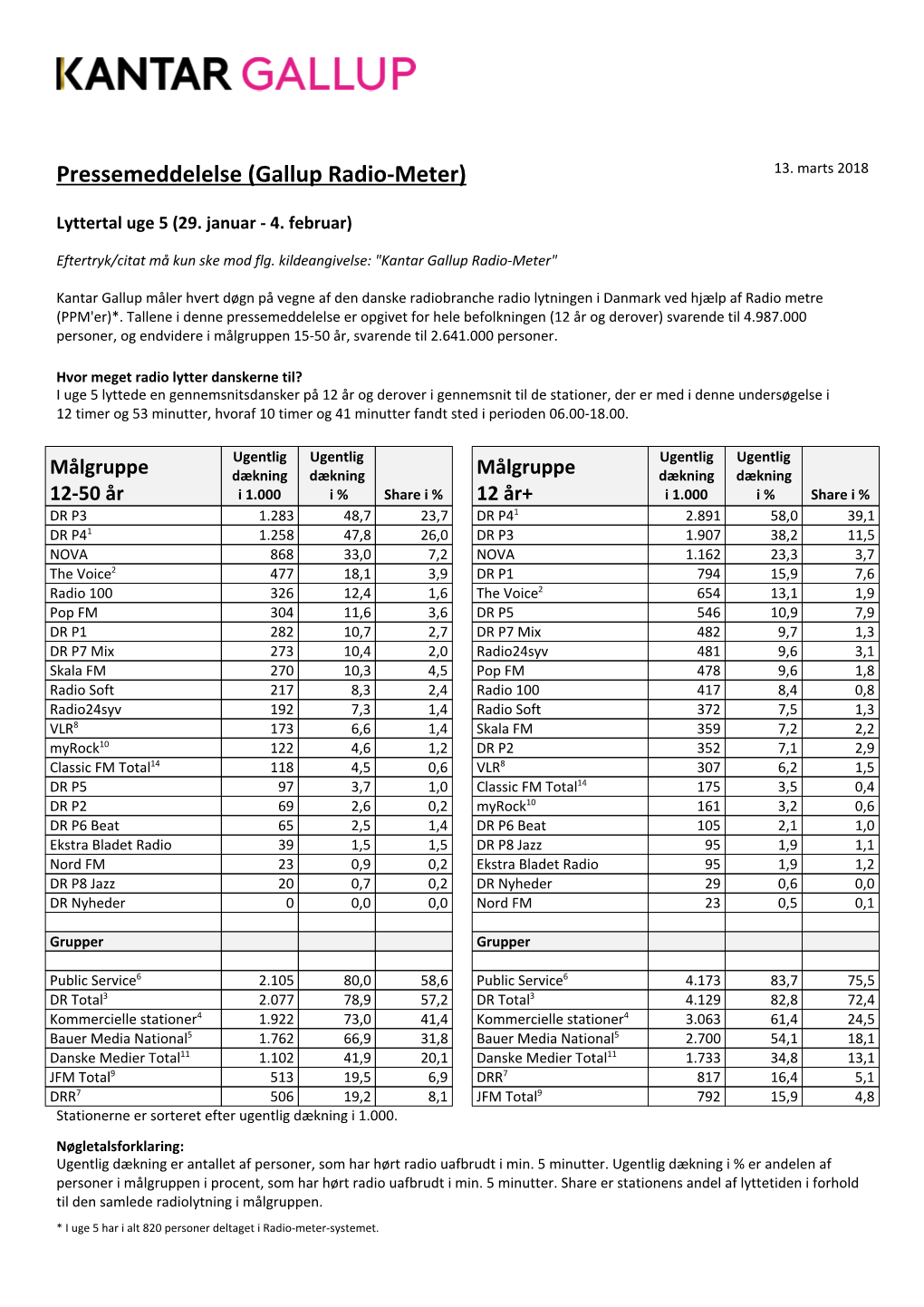 Pressemeddelelse (Gallup Radio-Meter) 13