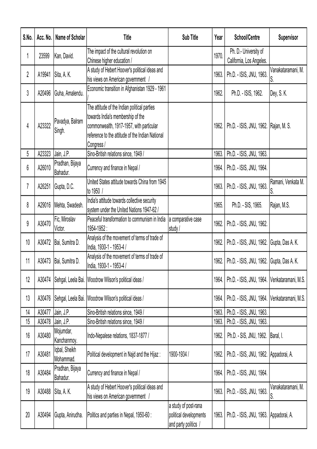 Withdrawn Records of Theses.Xlsx