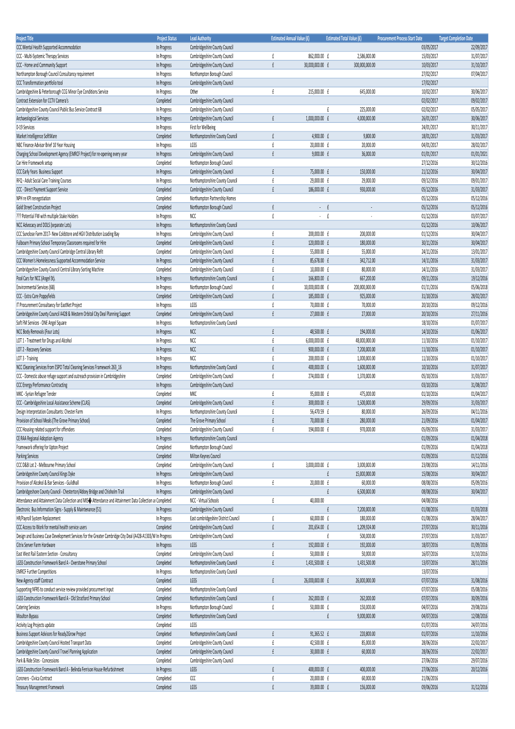 Procurement Activities Upload April 17