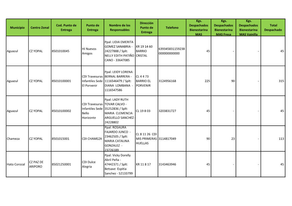 Municipio Centro Zonal Cod. Punto De Entrega Punto De Entrega Nombre