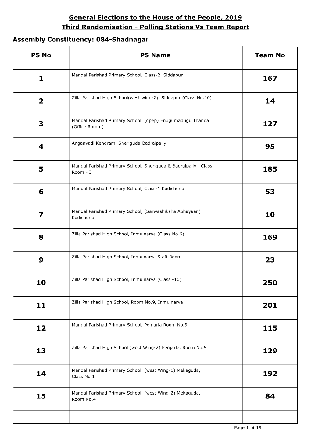 General Elections to the House of the People, 2019 Third Randomisation - Polling Stations Vs Team Report