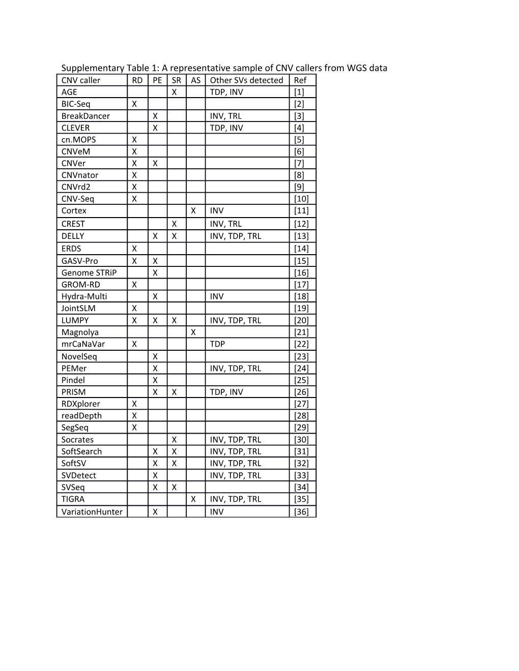 Supplementary Table 1: a Representative Sample of CNV Callers from WGS Data