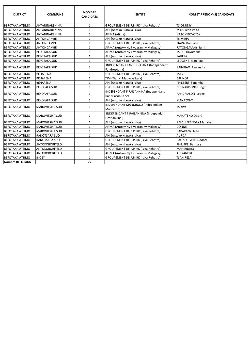 Liste Candidatures Maires Atsimo Atsinanana