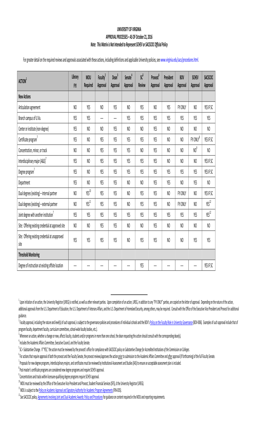 UNIVERSITY of VIRGINIA APPROVAL PROCESSES – AS of October 21, 2016 Note: This Matrix Is Not Intended to Represent SCHEV Or SACSCOC Official Policy