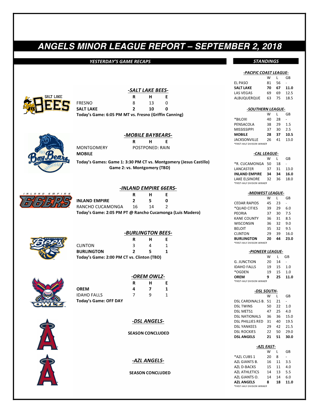 Angels Minor League Report – September 2, 2018