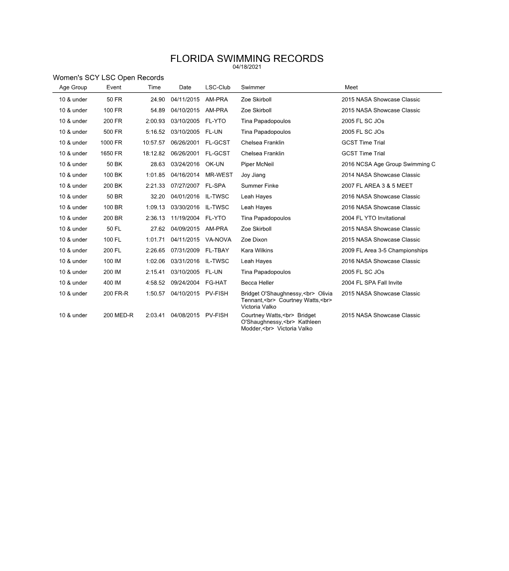 FLORIDA SWIMMING RECORDS 04/18/2021 Women's SCY LSC Open Records Age Group Event Time Date LSC-Club Swimmer Meet