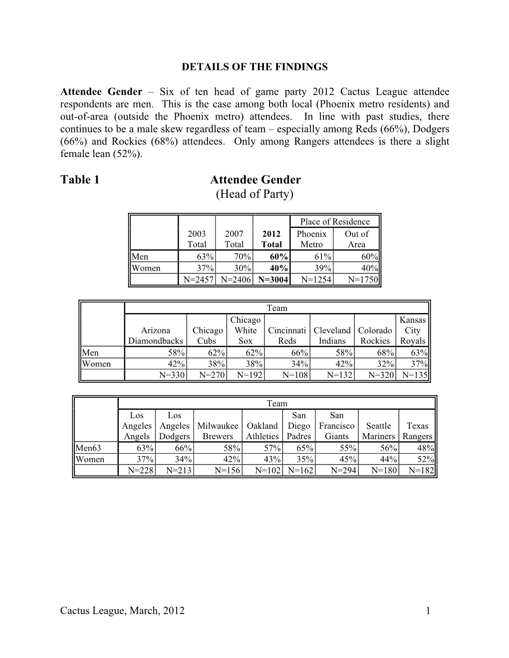 Cactus League Study 2012