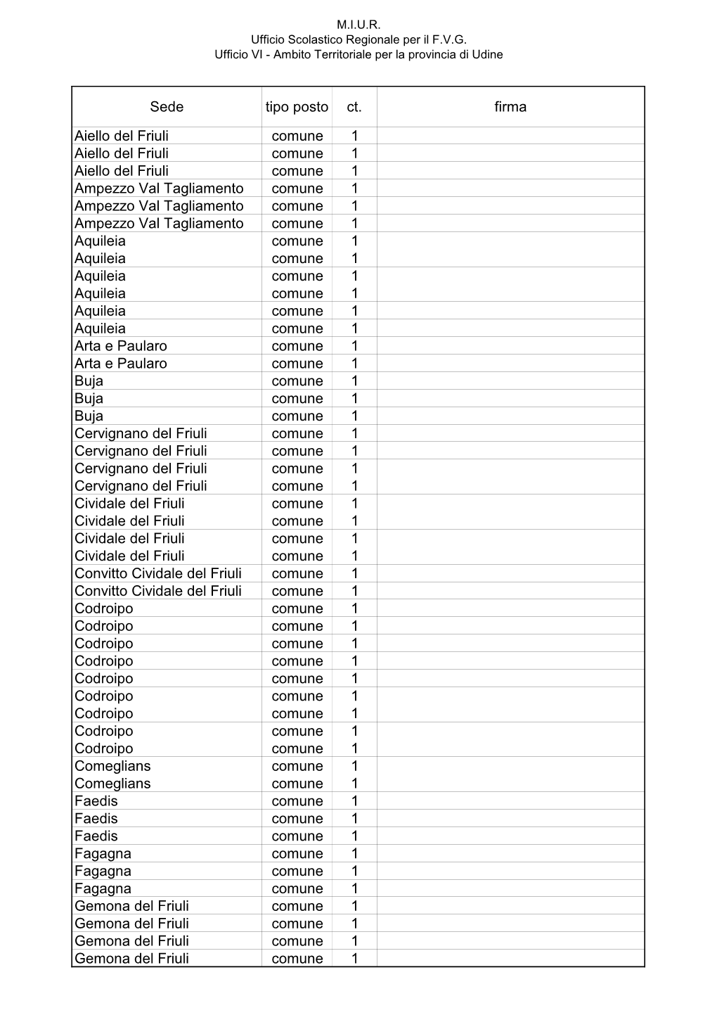 Sede Tipo Posto Ct. Firma Aiello Del Friuli Comune 1 Aiello Del Friuli