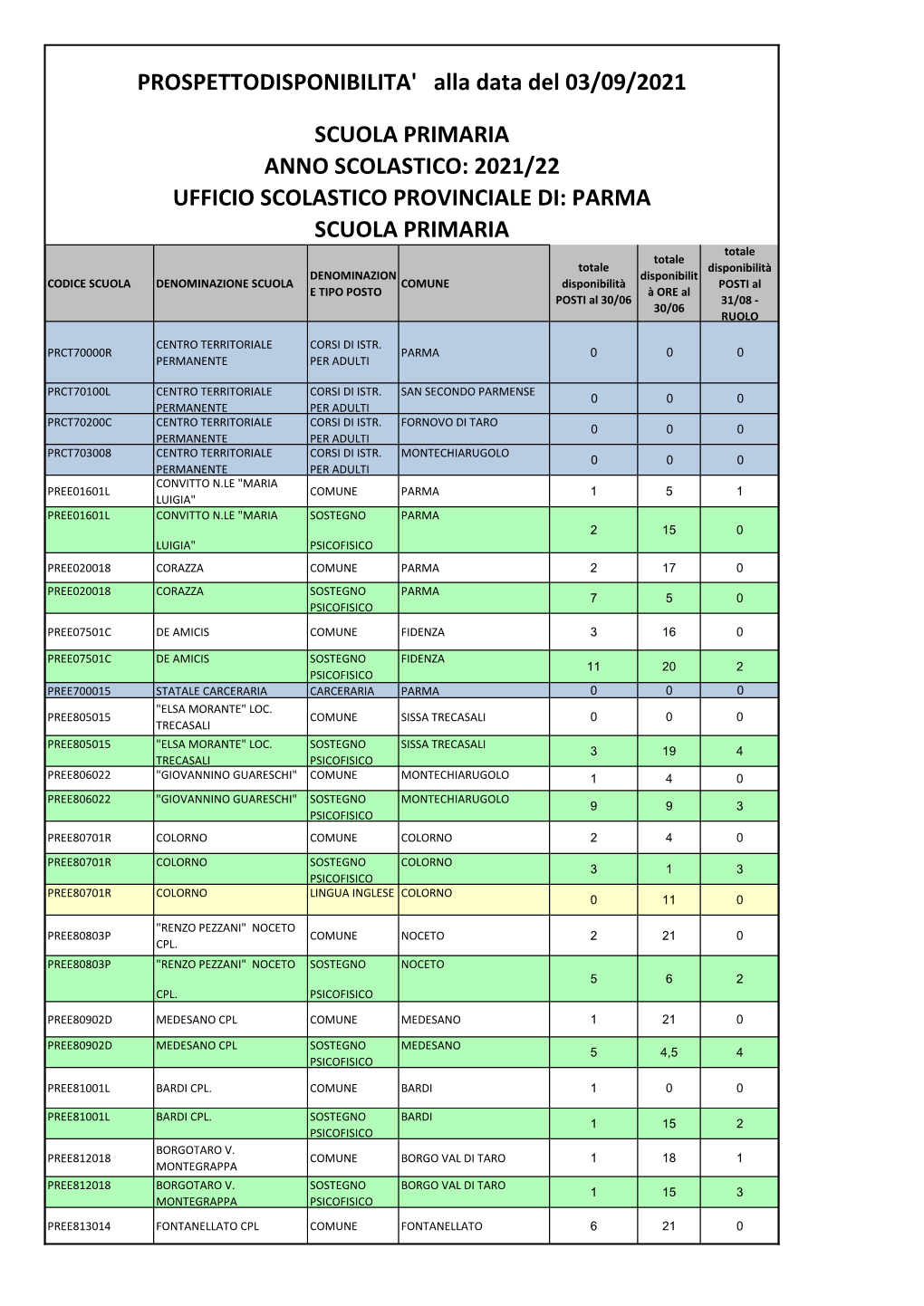 PROSPETTODISPONIBILITA' Alla Data Del 03/09/2021 SCUOLA