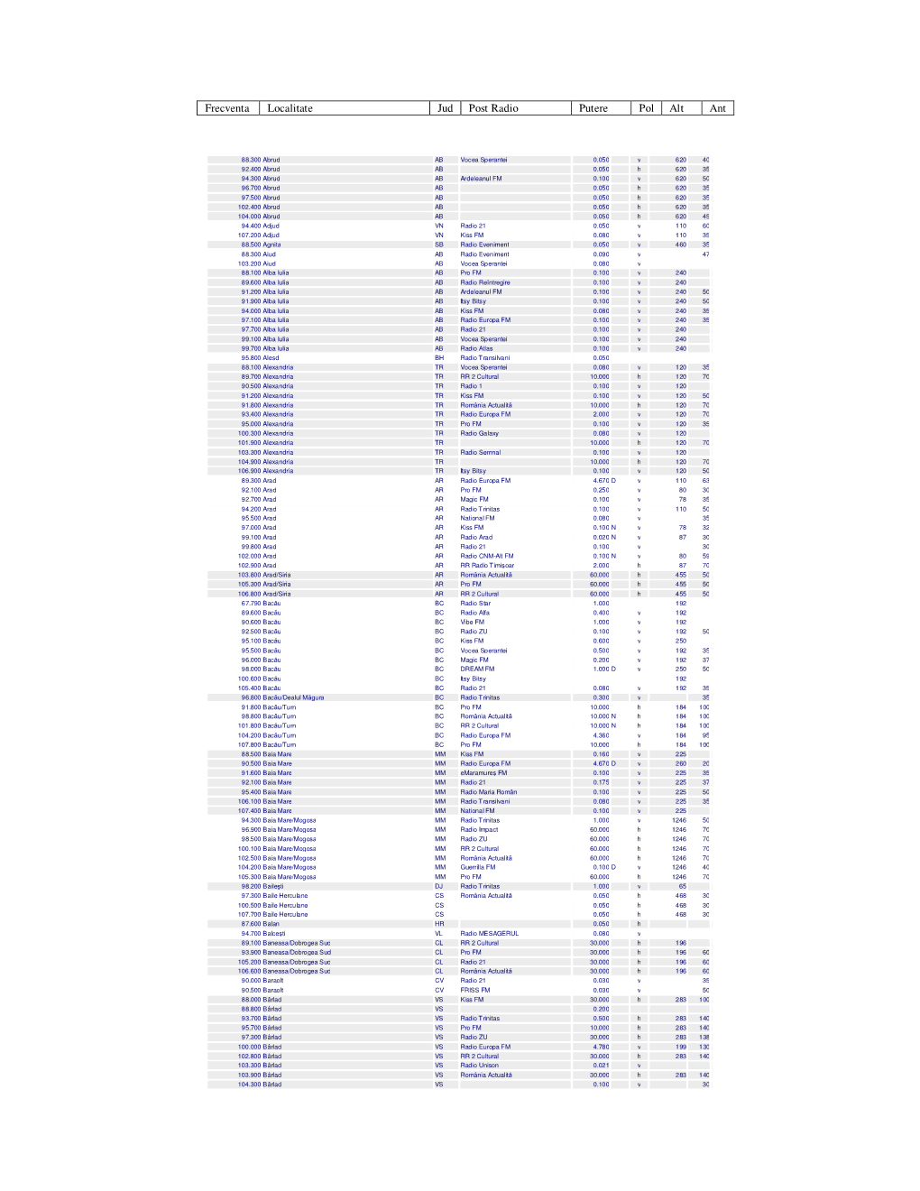 Frecventa Localitate Jud Post Radio Putere Pol Alt Ant