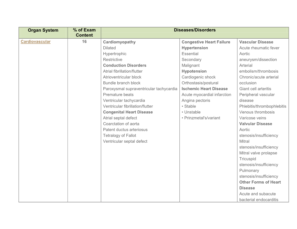 Organ System % of Exam Content Diseases/Disorders