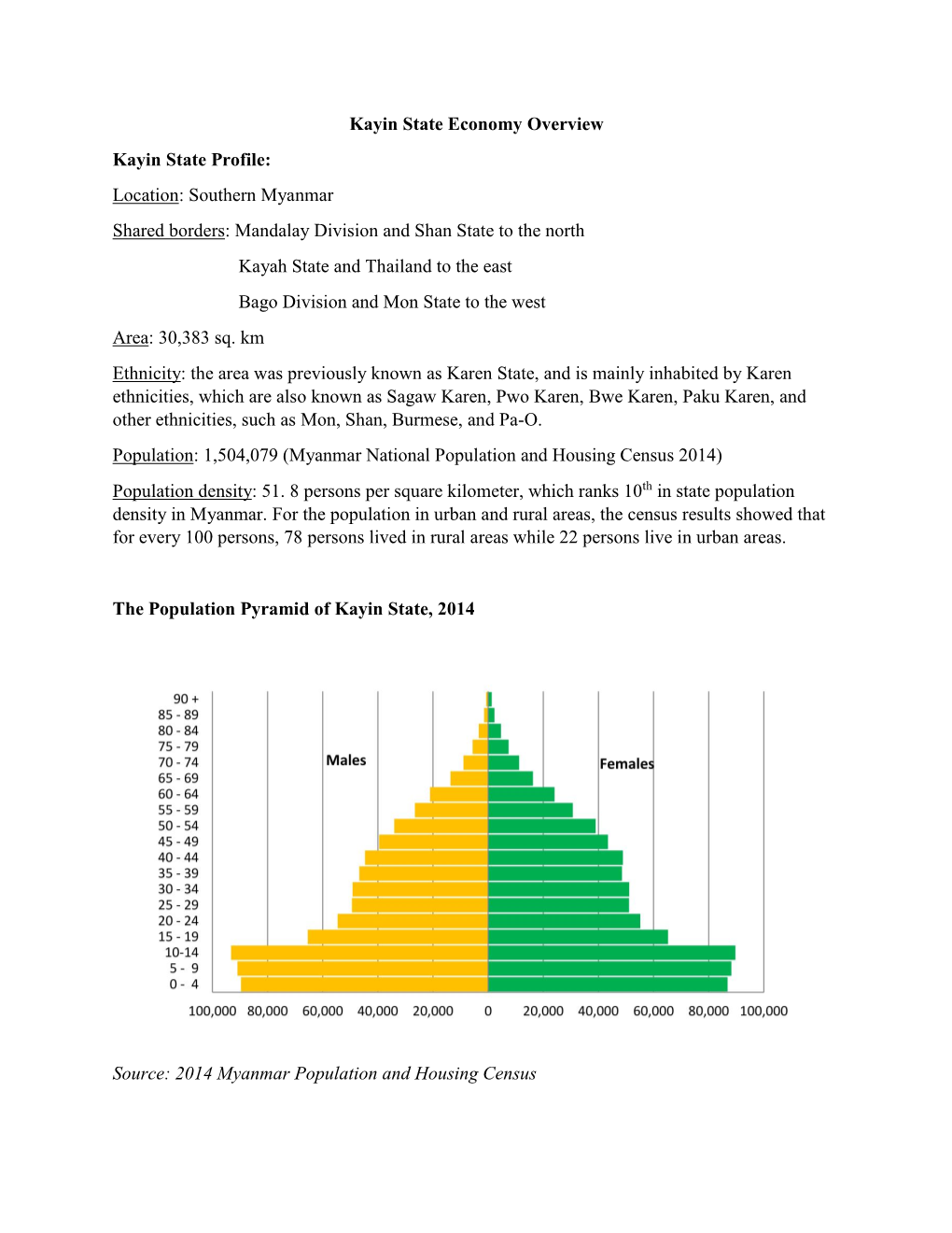 Kayin State Economy Overview Kayin State Profile: Location: Southern Myanmar Shared Borders: Mandalay Division and Shan State To