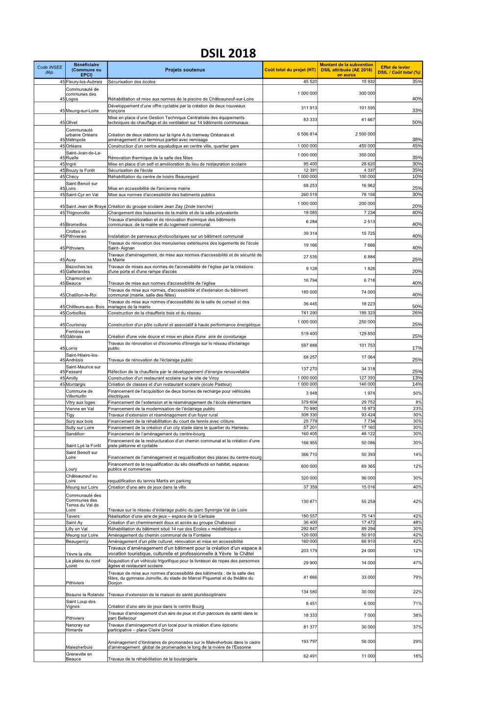 DSIL 2018 Bénéficiaire Montant De La Subvention Code INSEE Effet De Levier (Commune Ou Projets Soutenus Coût Total Du Projet (HT) DSIL Attribuée (AE 2018) Dép