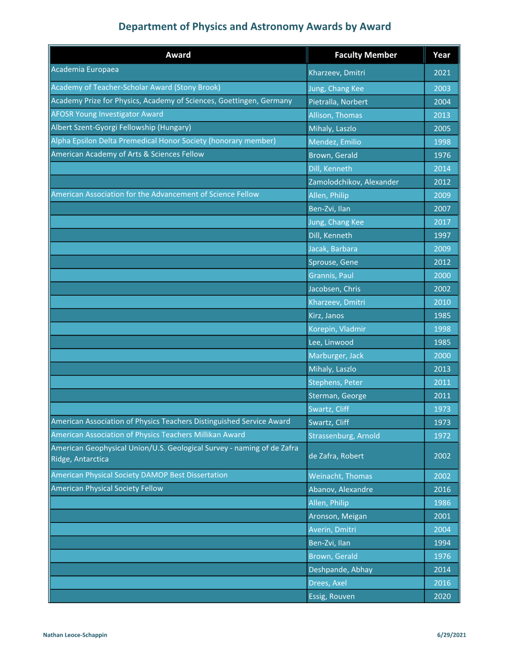 Faculty Award Winners by Award