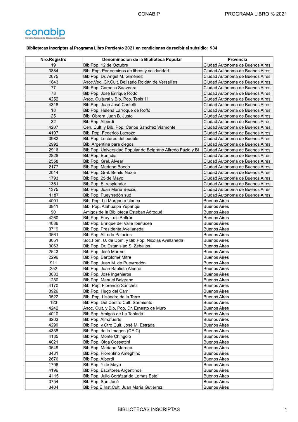 Conabip Programa Libro % 2021 Bibliotecas Inscriptas 1