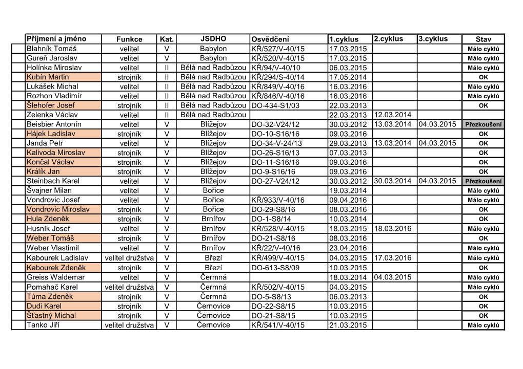 Příjmení a Jméno Funkce Kat. JSDHO Osvědčení 1.Cyklus 2.Cyklus 3