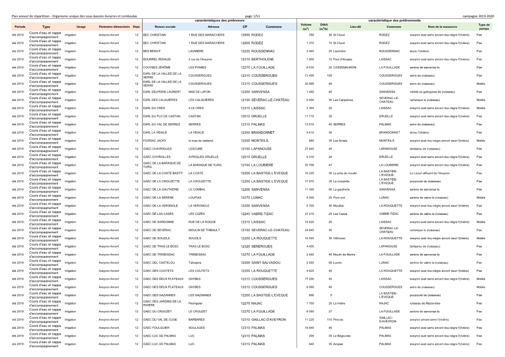 Organisme Unique Des Sous-Bassins Aveyron Et Lemboulas Page 1/51