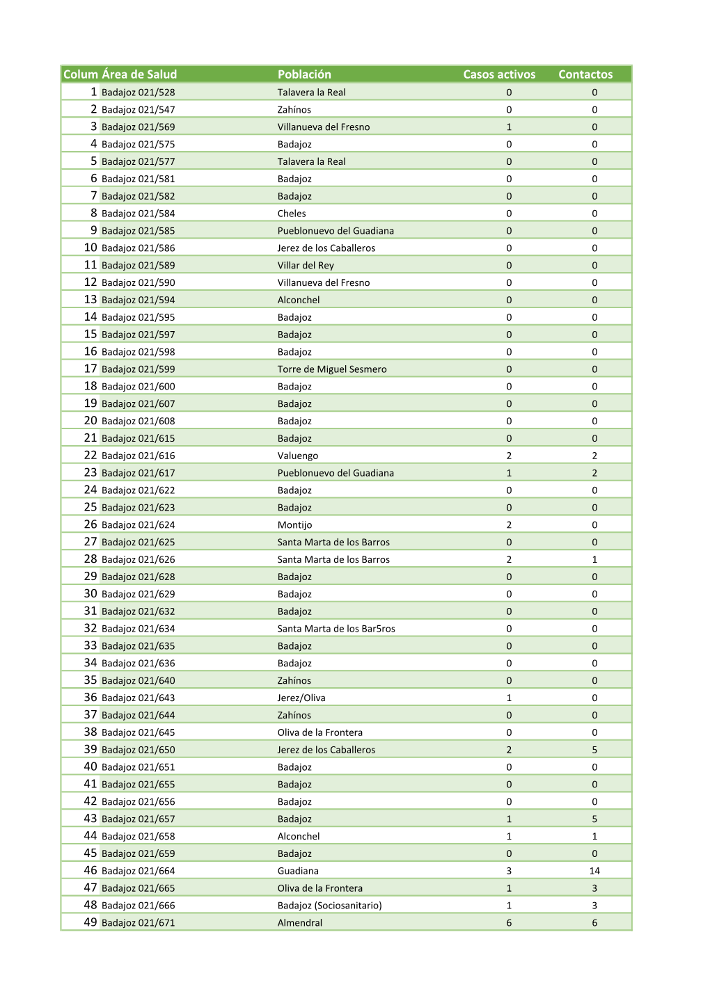 Columna1área De Salud Población Casos Activos Contactos