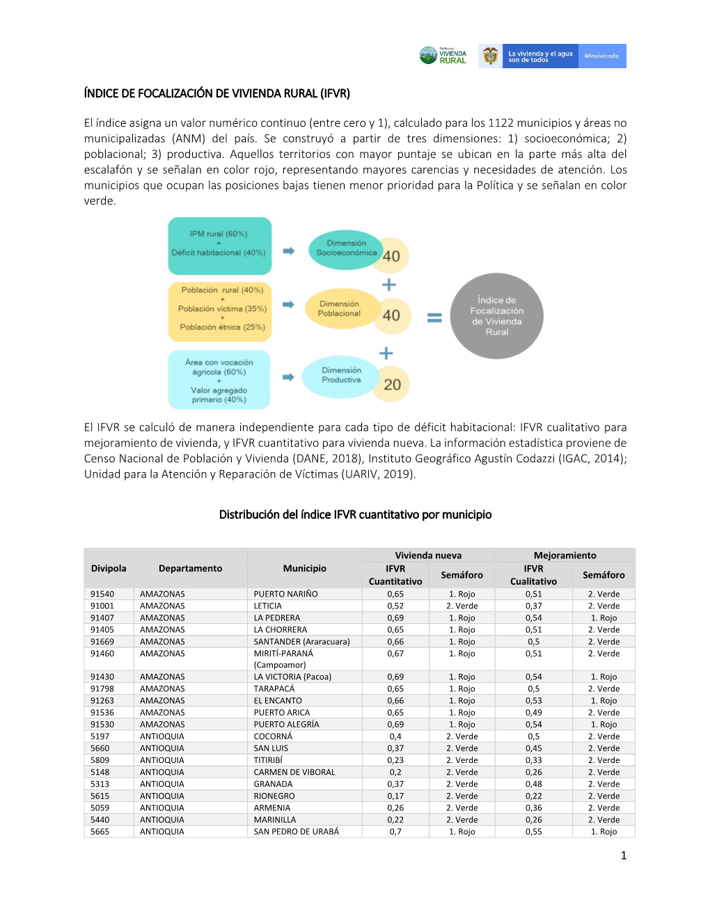 1 Índice De Focalización De Vivienda Rural