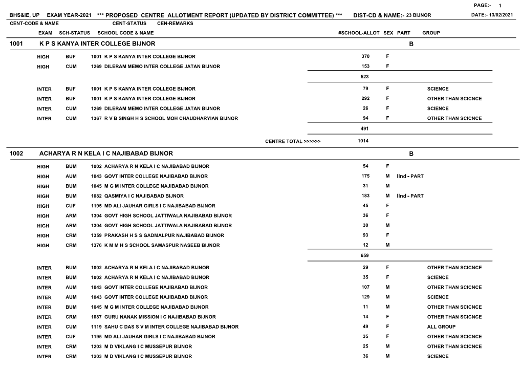 1001 Kps Kanya Inter College Bijnor B 1002 Acharya Rn Kela Ic Najibabad Bijnor B