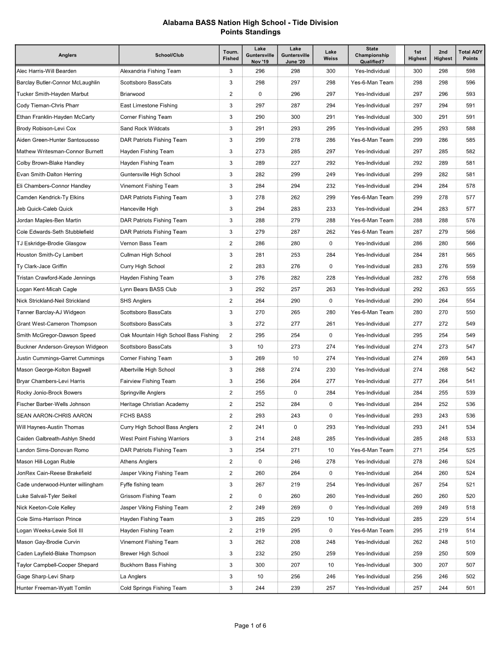 Tide Division Points Standings