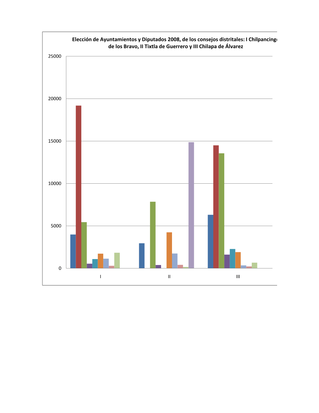 Elección De Ayuntamientos Y Diputados 2008, De Los Consejos Distritales: I Chilpancingo De Los Bravo, II Tixtla De Guerrero Y III Chilapa De Álvarez 25000