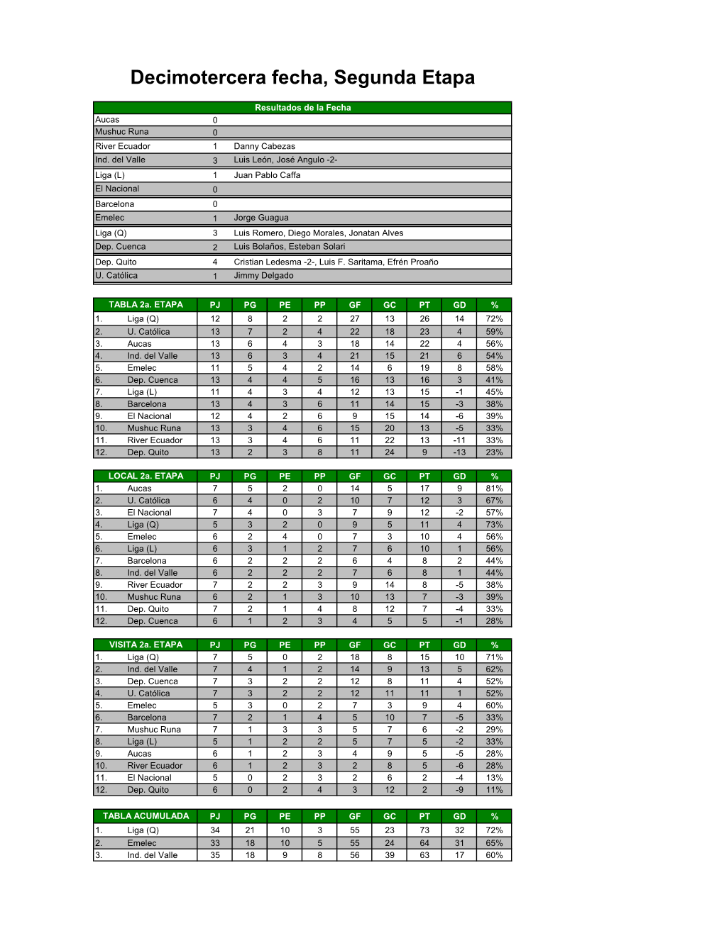 Decimotercera Fecha, Segunda Etapa