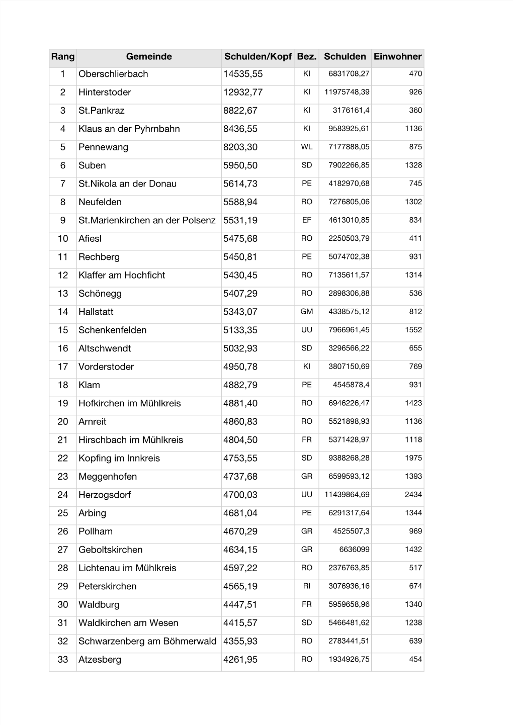 Rang Gemeinde Schulden/Kopf Bez. Schulden Einwohner 1 Oberschlierbach 14535,55 2 Hinterstoder 12932,77 3 St.Pankraz 8822,67 4 Kl